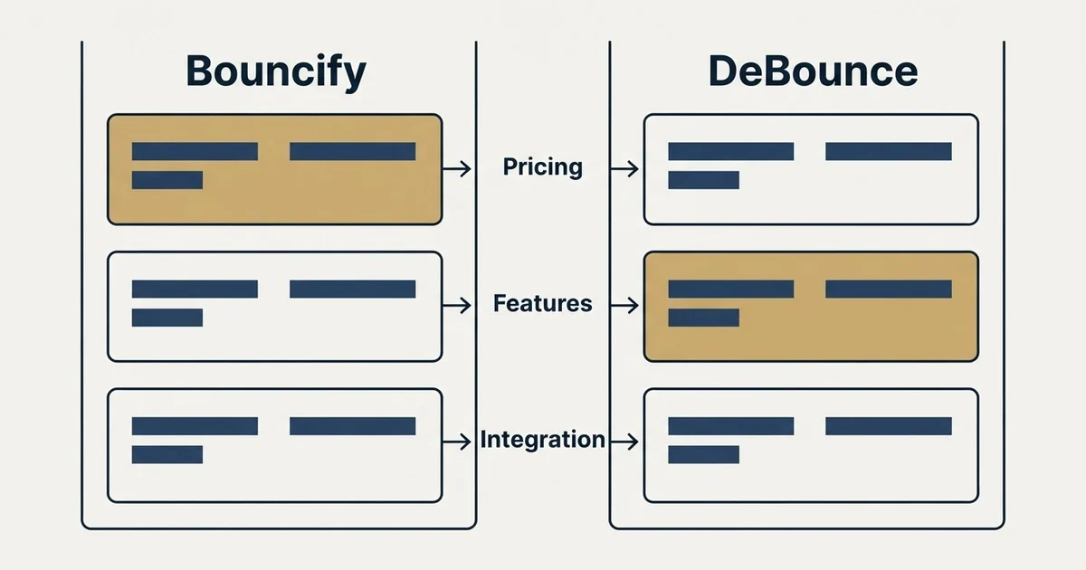 Comparison panel: Bouncify vs DeBounce (Pricing, Features, Integration)