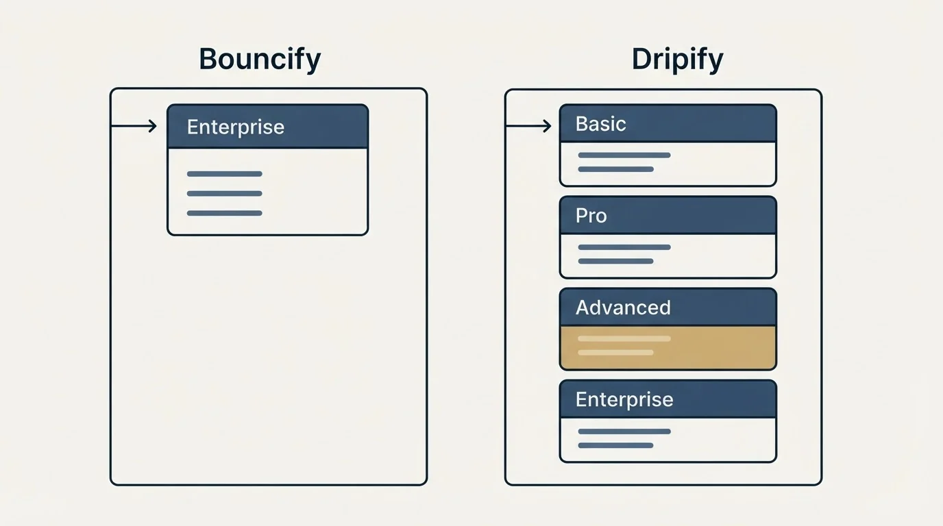 Pricing panels: Pricing Comparison (Bouncify, Dripify, Enterprise, Basic)