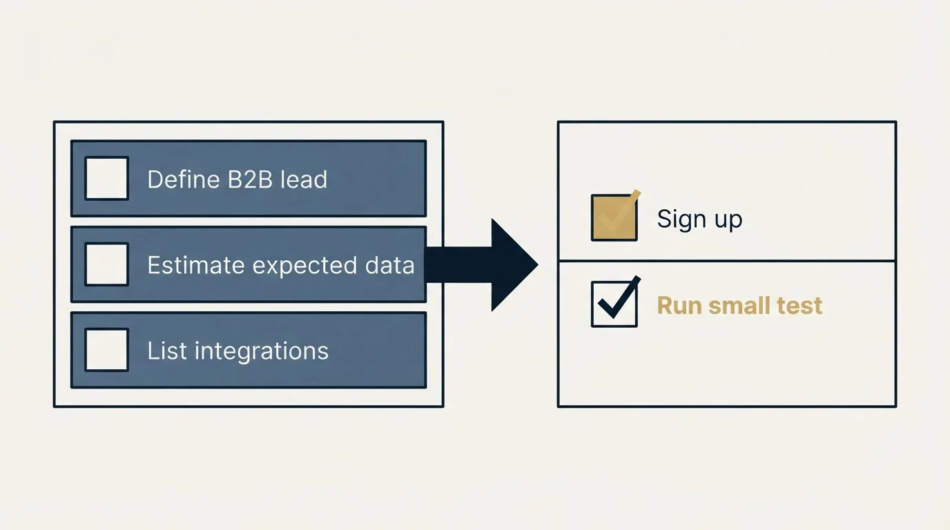 Before-and-after steps: Getting Started Checklist (Define B2B lead, Estimate expected data, List integrations, Sign up)