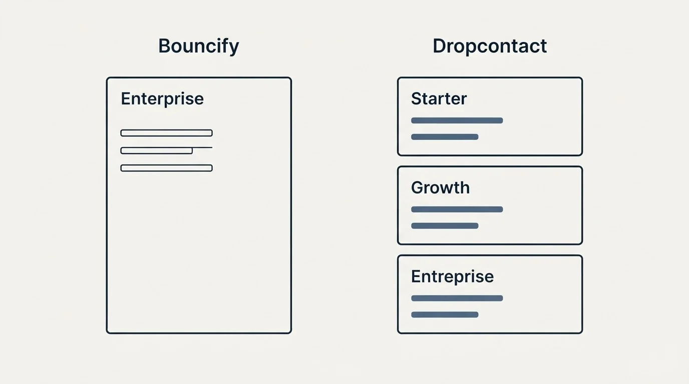 Pricing panels: Pricing Comparison (Bouncify, Dropcontact, Enterprise, Starter)