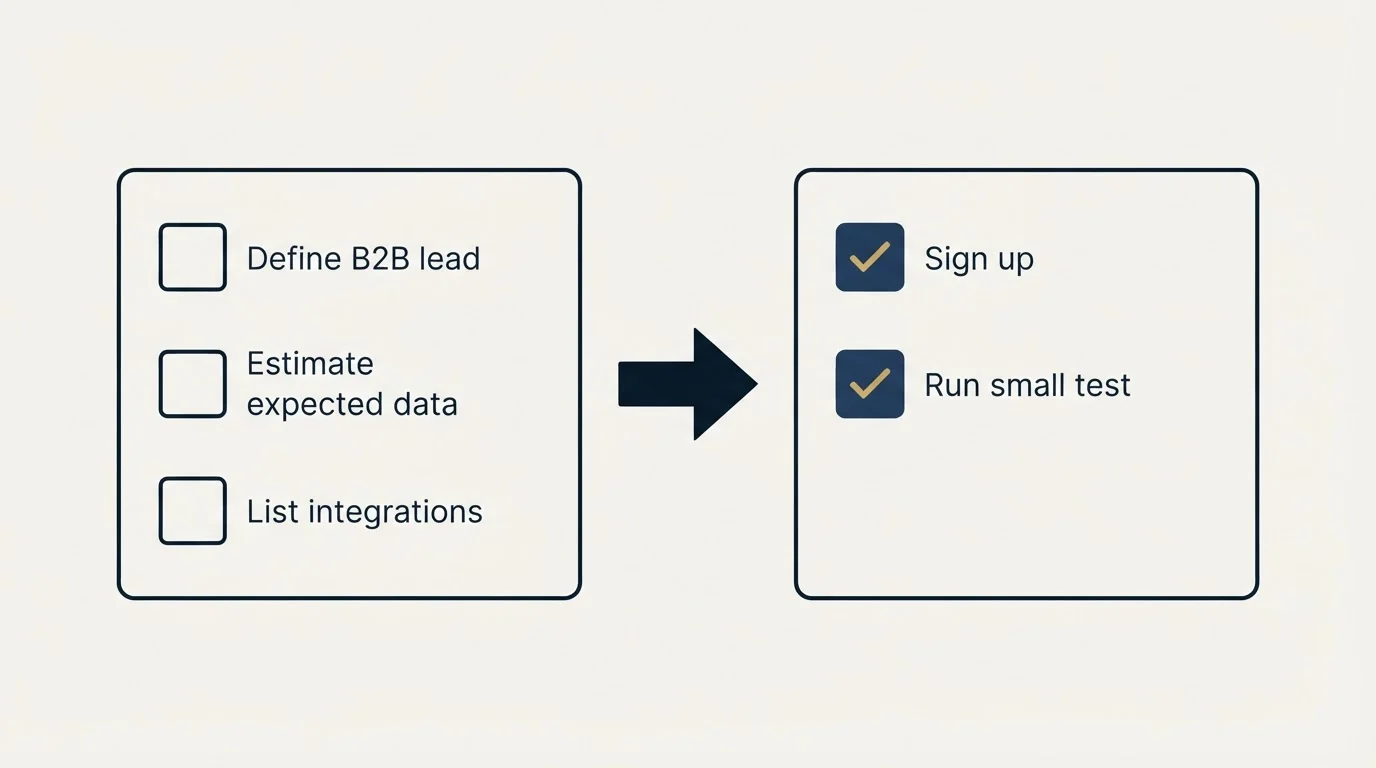 Before-and-after steps: Getting Started Checklist (Define B2B lead, Estimate expected data, List integrations, Sign up)