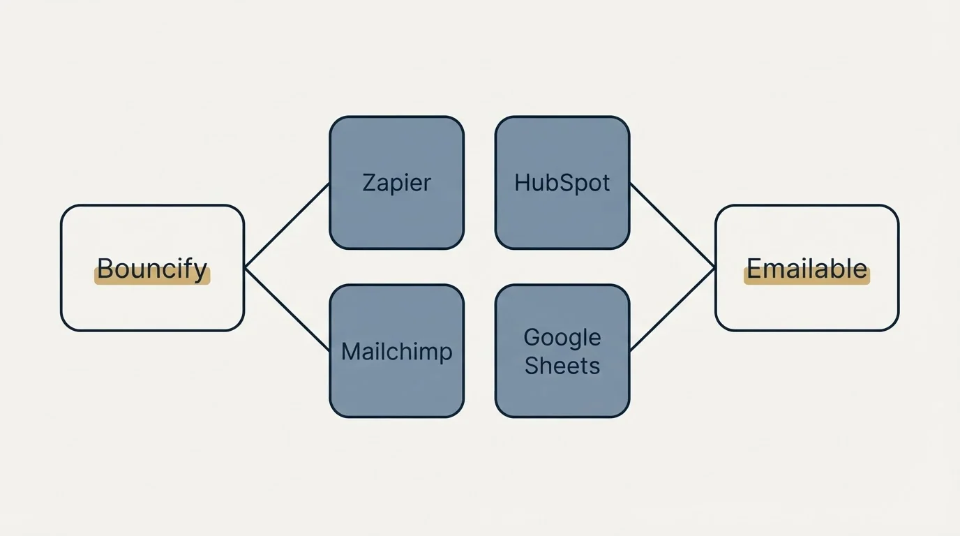 Integration schematic: Integration Ecosystem (Bouncify, Emailable, Zapier, HubSpot)