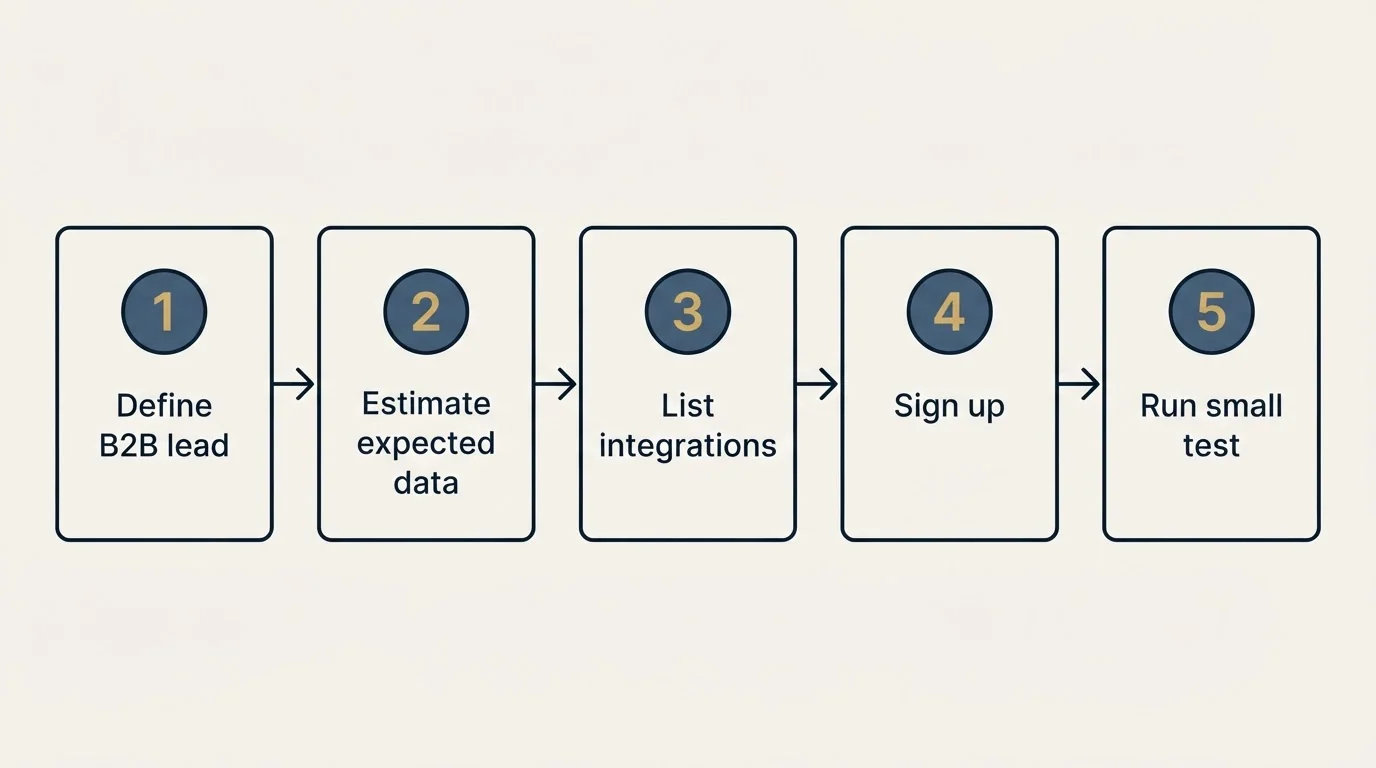 Step sequence: Getting Started Checklist (Define B2B lead, Estimate expected data, List integrations, Sign up)