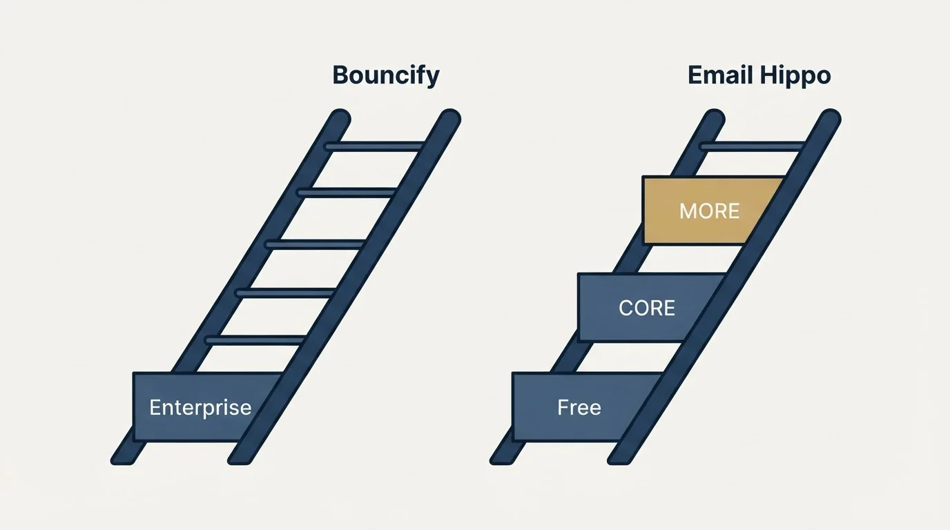 Pricing ladder: Pricing Comparison (Bouncify, Email Hippo, Enterprise, Free)