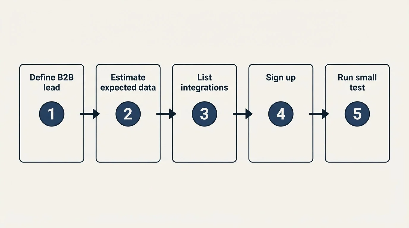 Step sequence: Getting Started Checklist (Define B2B lead, Estimate expected data, List integrations, Sign up)