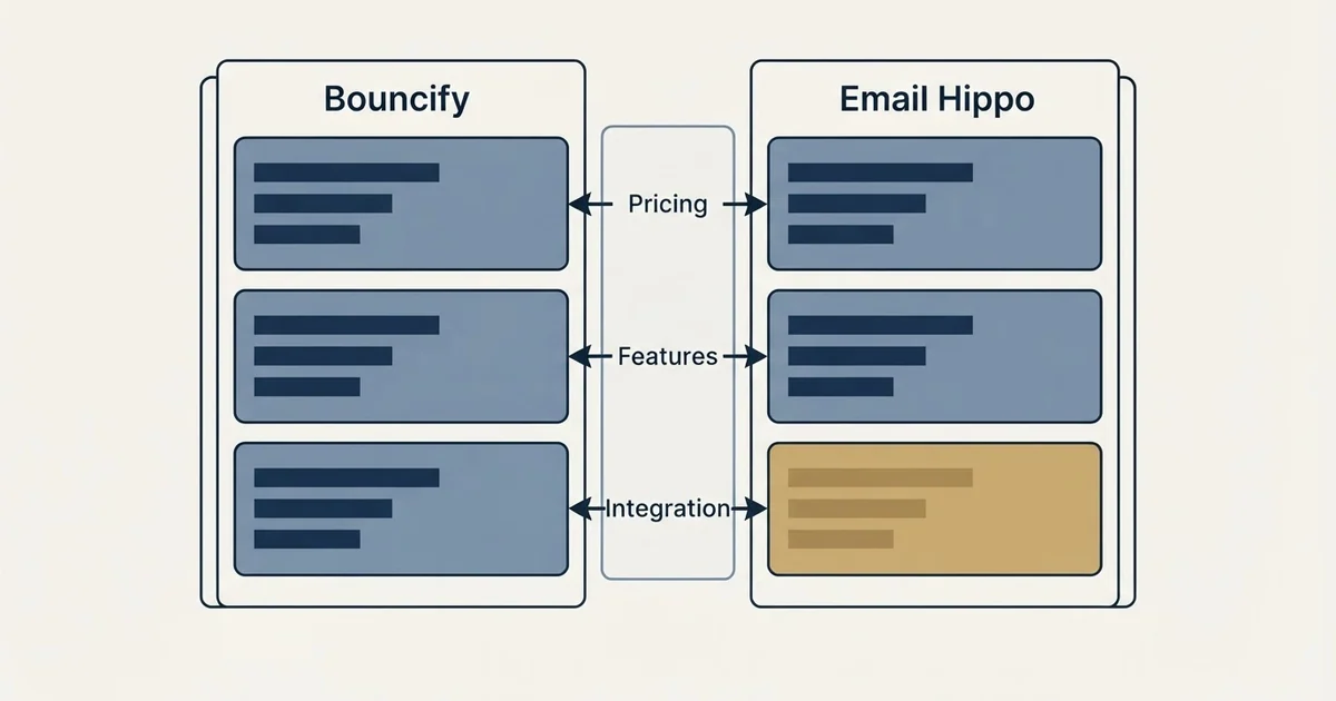 Comparison panel: Bouncify vs Email Hippo (Pricing, Features, Integration)