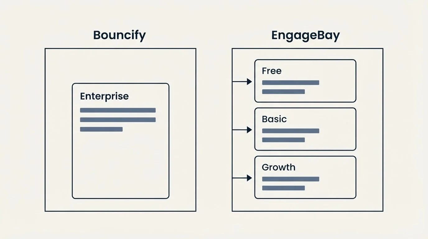Pricing panels: Pricing Comparison (Bouncify, EngageBay, Enterprise, Free)