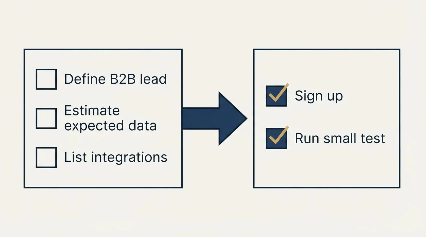Before-and-after steps: Getting Started Checklist (Define B2B lead, Estimate expected data, List integrations, Sign up)