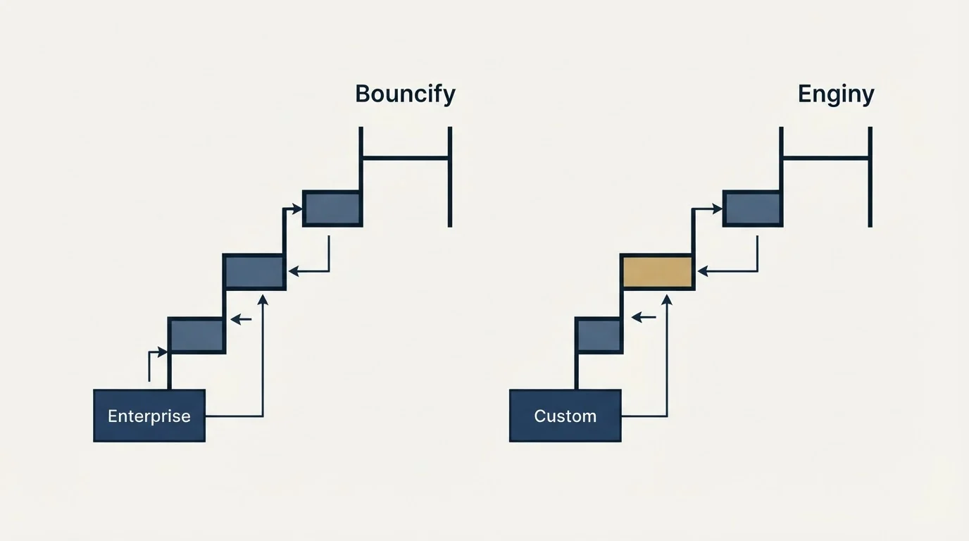 Pricing ladder: Pricing Comparison (Bouncify, Enginy, Enterprise, Custom)