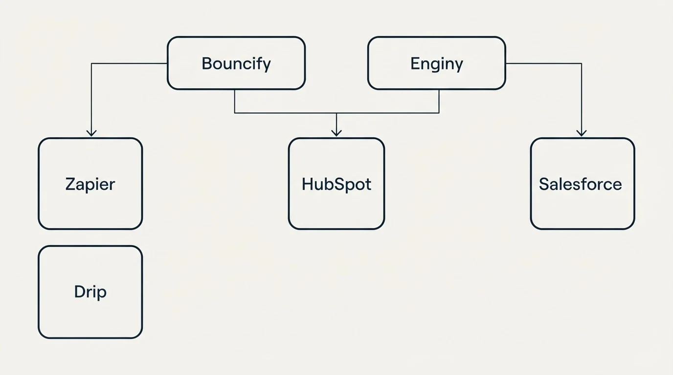 Integration grid: Integration Ecosystem (Bouncify, Enginy, HubSpot, Zapier)