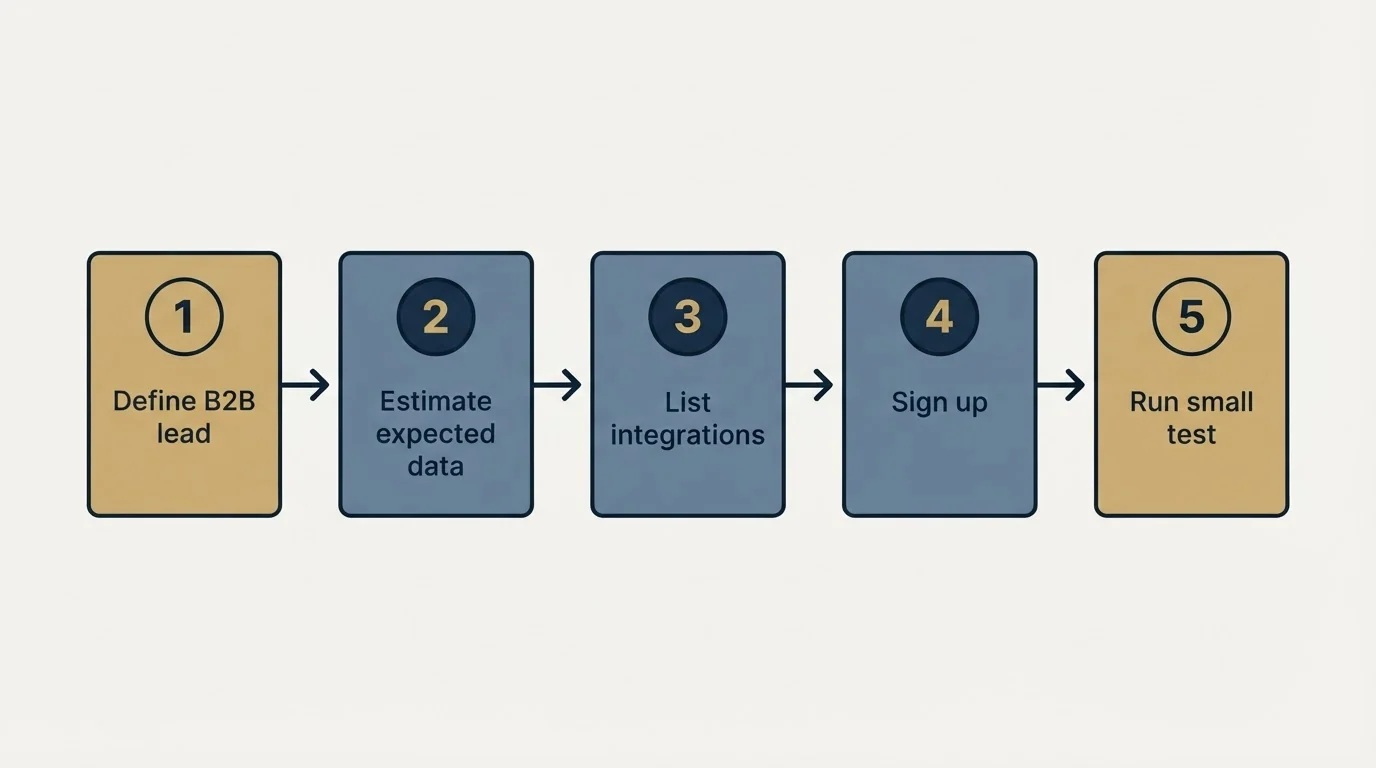 Step sequence: Getting Started Checklist (Define B2B lead, Estimate expected data, List integrations, Sign up)