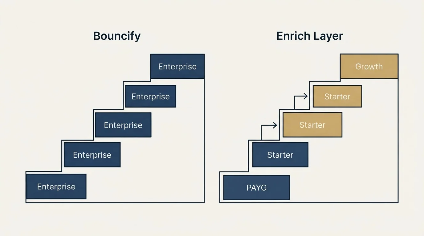 Pricing ladder: Pricing Comparison (Bouncify, Enrich Layer, Enterprise, PAYG)