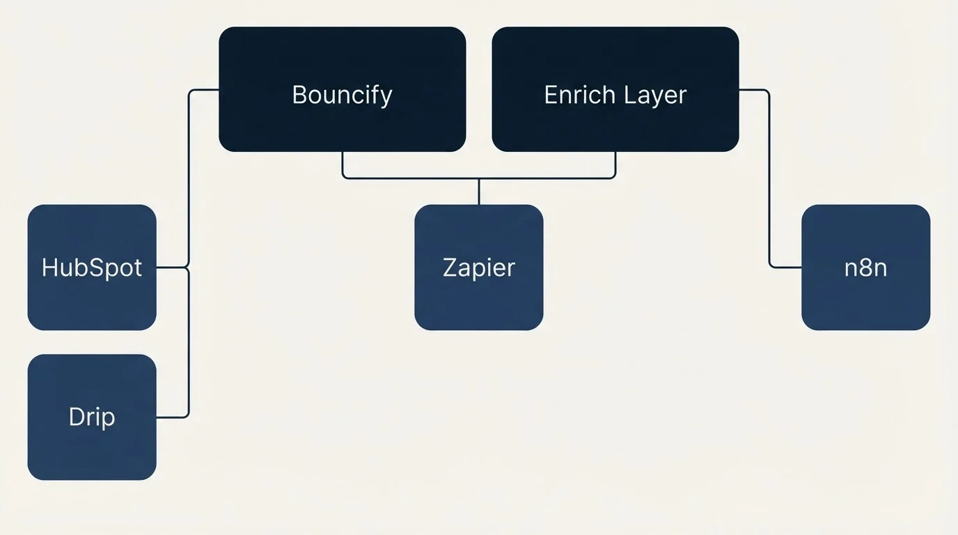 Integration grid: Integration Ecosystem (Bouncify, Enrich Layer, Zapier, HubSpot)