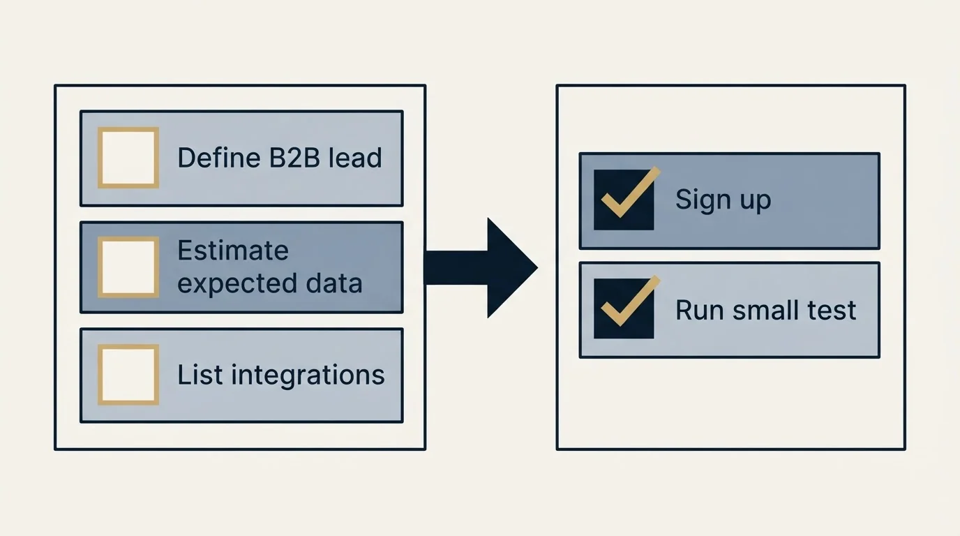 Before-and-after steps: Getting Started Checklist (Define B2B lead, Estimate expected data, List integrations, Sign up)