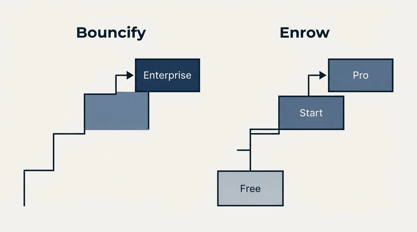 Pricing ladder: Pricing Comparison (Bouncify, Enrow, Enterprise, Free)