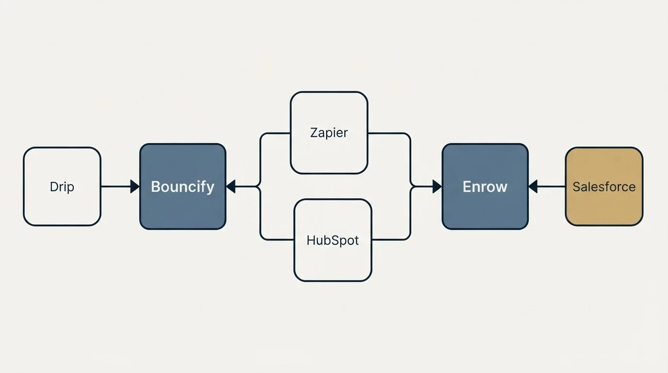 Integration schematic: Integration Ecosystem (Bouncify, Enrow, Zapier, HubSpot)