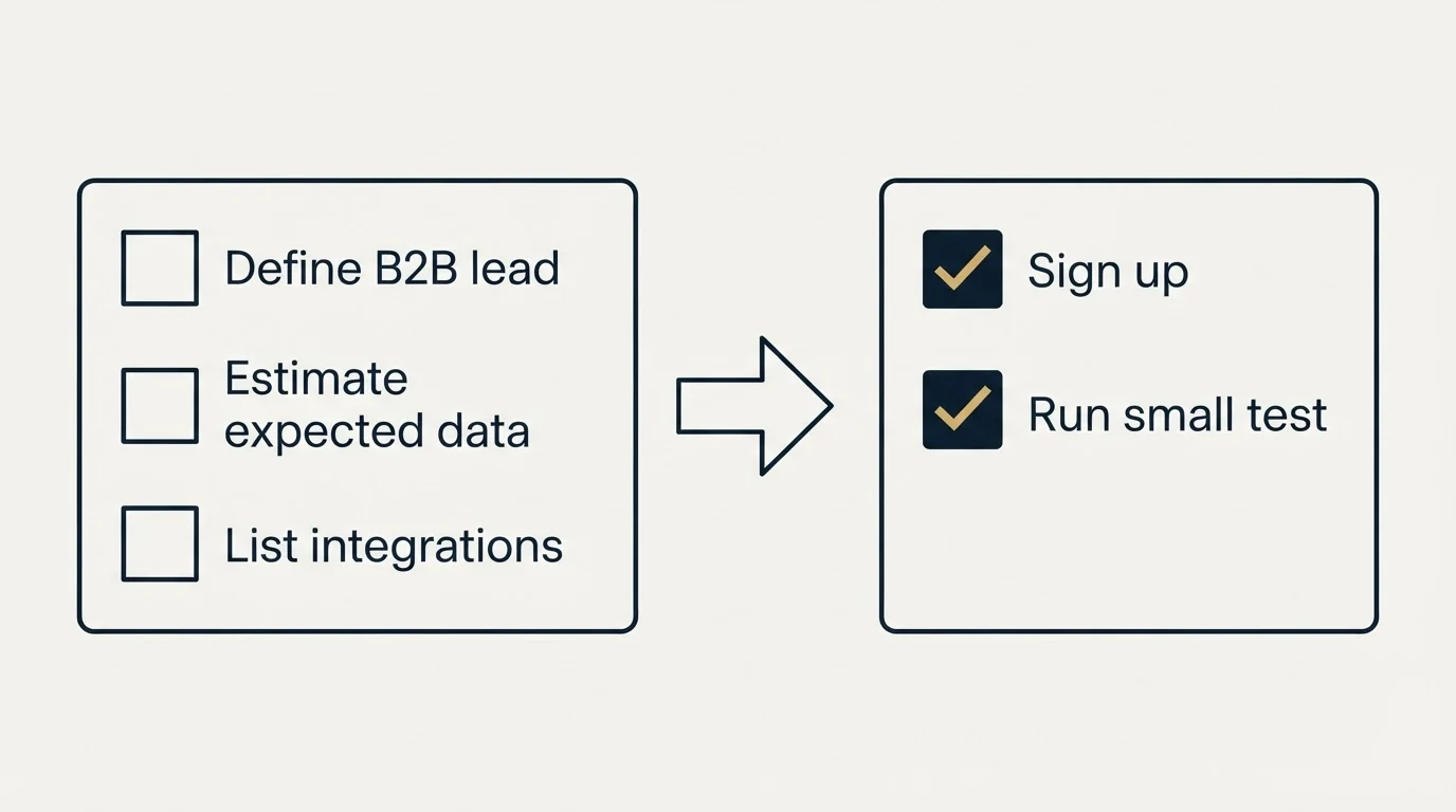 Before-and-after steps: Getting Started Checklist (Define B2B lead, Estimate expected data, List integrations, Sign up)