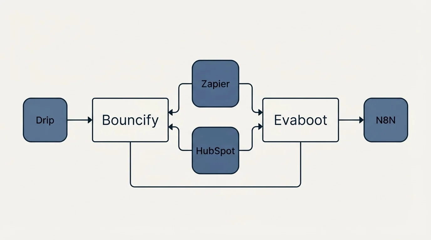 Integration schematic: Integration Ecosystem (Bouncify, Evaboot, Zapier, HubSpot)
