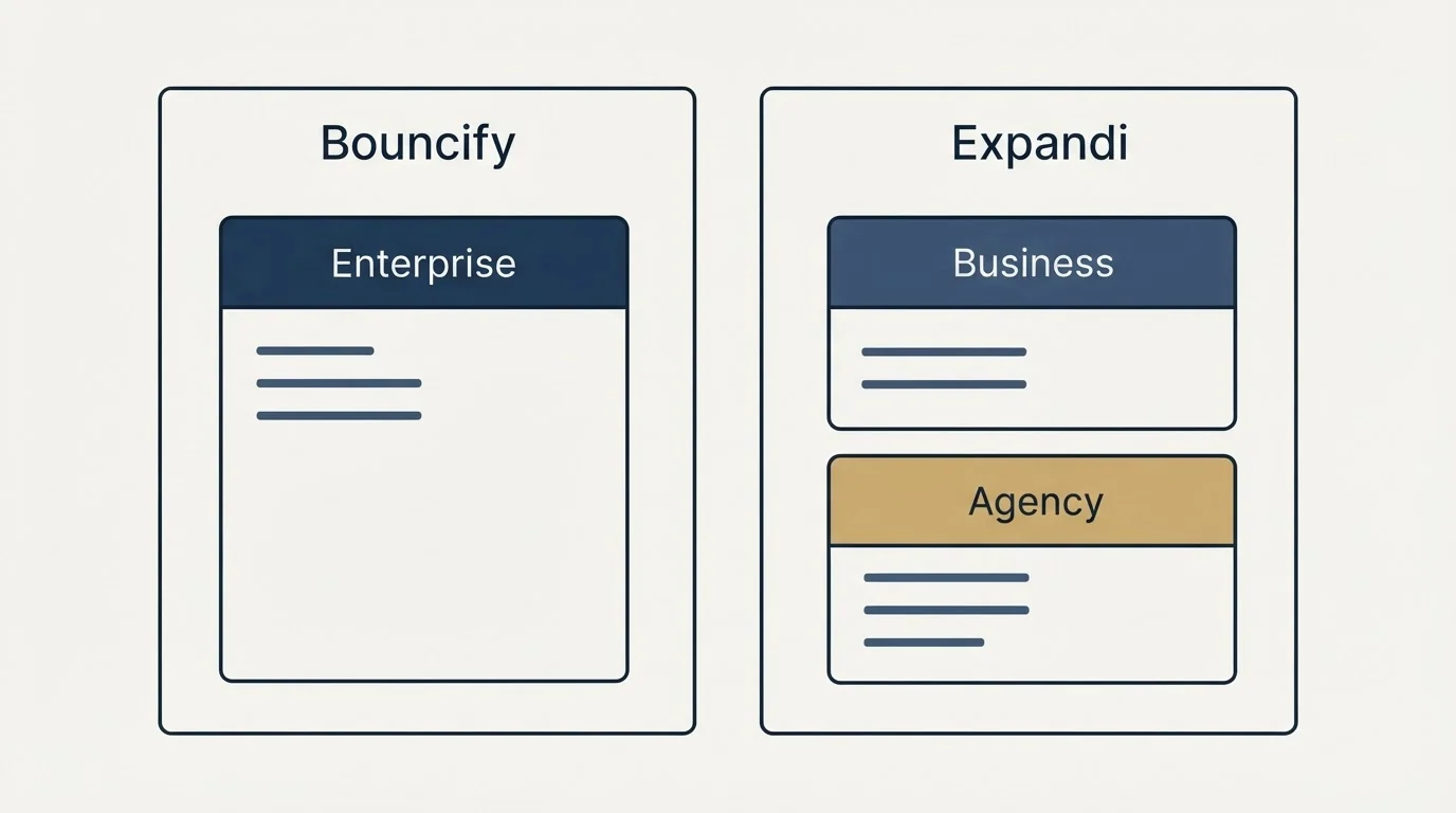 Pricing panels: Pricing Comparison (Bouncify, Expandi, Enterprise, Business)