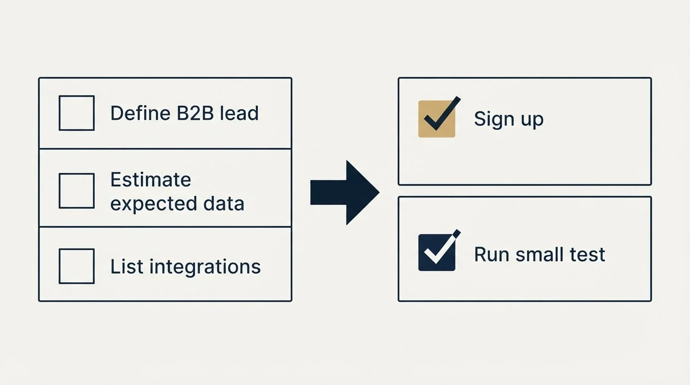 Before-and-after steps: Getting Started Checklist (Define B2B lead, Estimate expected data, List integrations, Sign up)