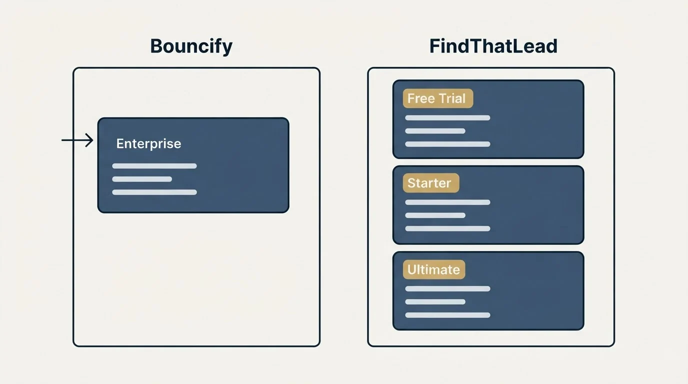 Pricing panels: Pricing Comparison (Bouncify, FindThatLead, Enterprise, Free Trial)