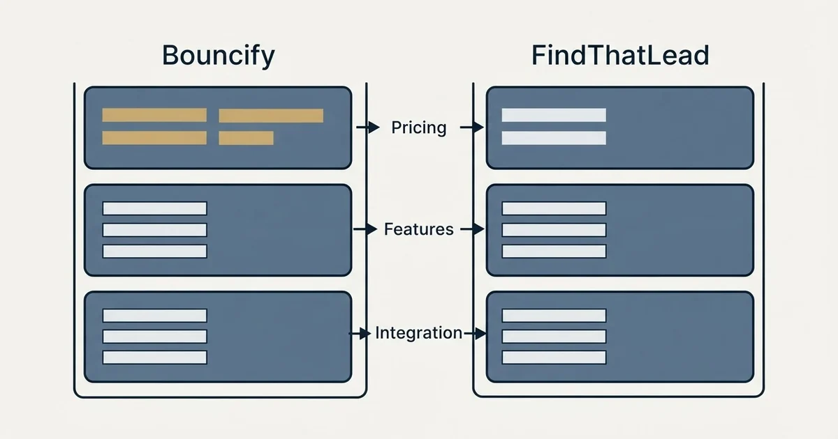 Comparison panel: Bouncify vs FindThatLead (Pricing, Features, Integration)