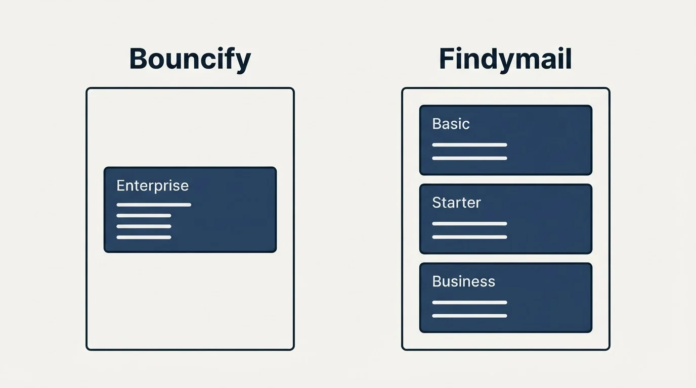 Pricing panels: Pricing Comparison (Bouncify, Findymail, Enterprise, Basic)