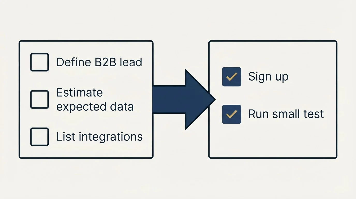 Before-and-after steps: Getting Started Checklist (Define B2B lead, Estimate expected data, List integrations, Sign up)
