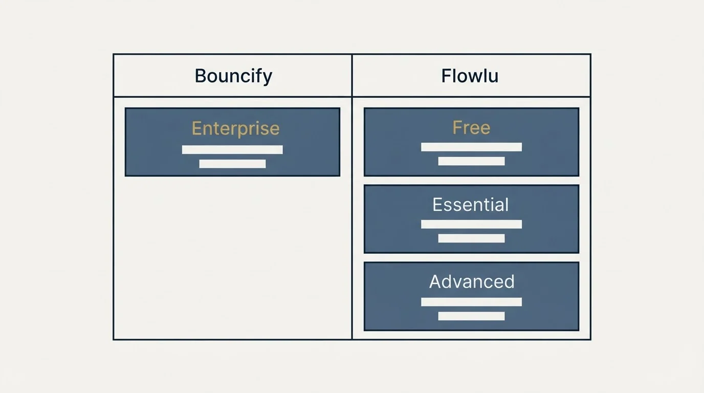 Pricing table: Pricing Comparison (Bouncify, Flowlu, Enterprise, Free)