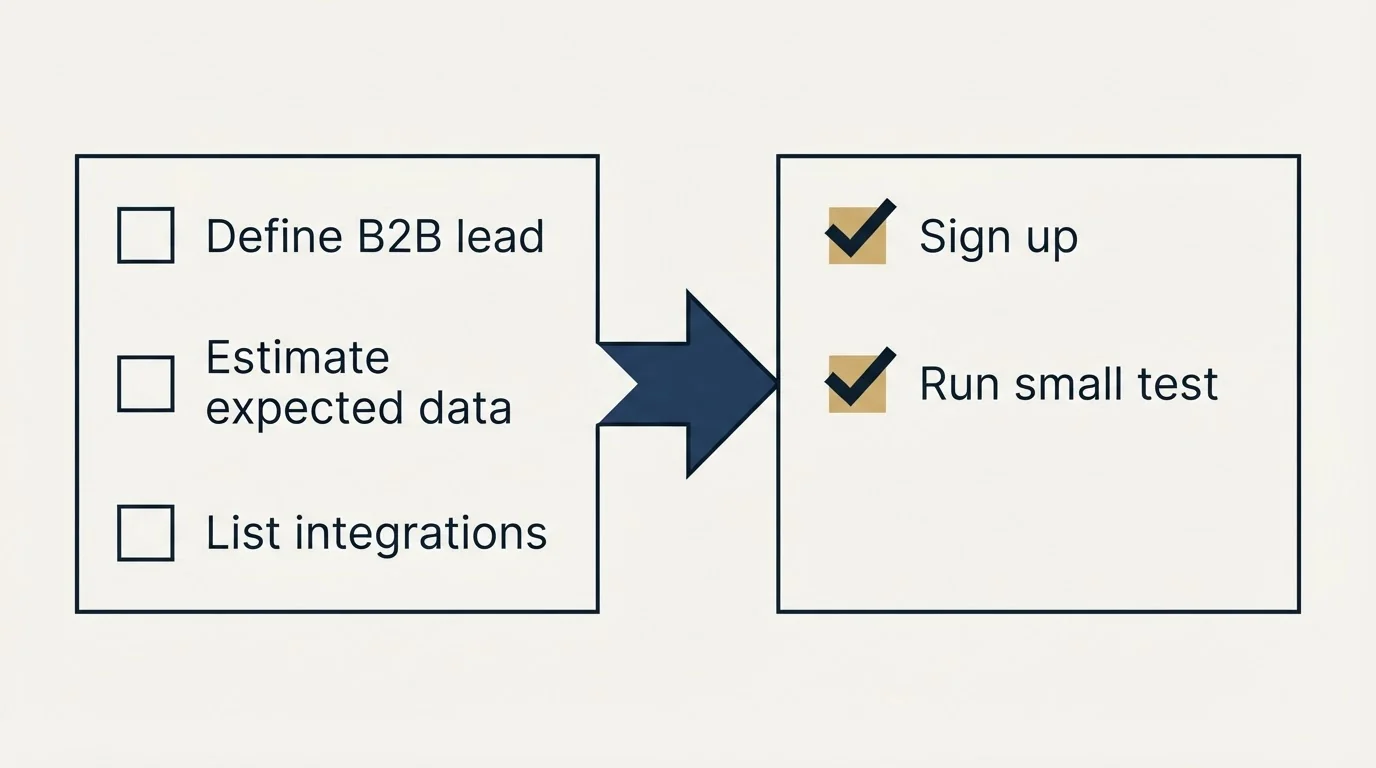 Before-and-after steps: Getting Started Checklist (Define B2B lead, Estimate expected data, List integrations, Sign up)