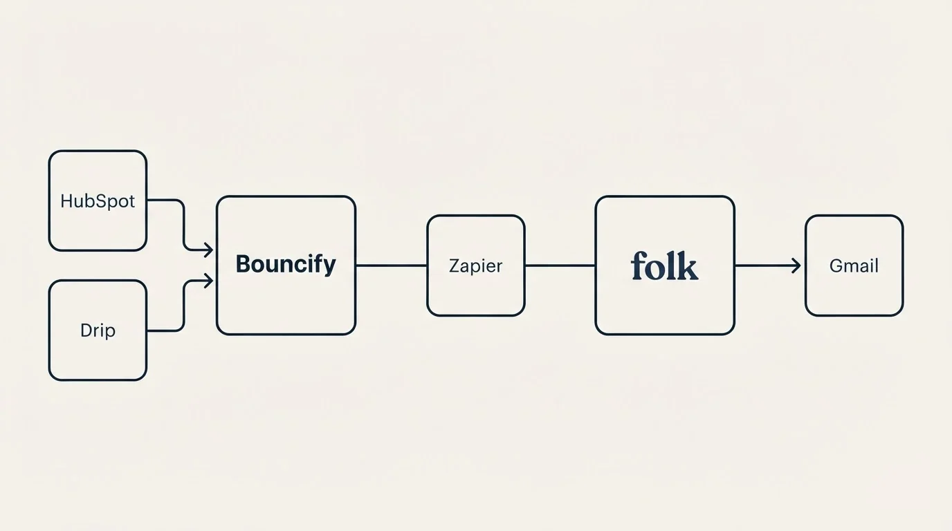 Integration flow: Integration Ecosystem (Bouncify, folk, Zapier, HubSpot)