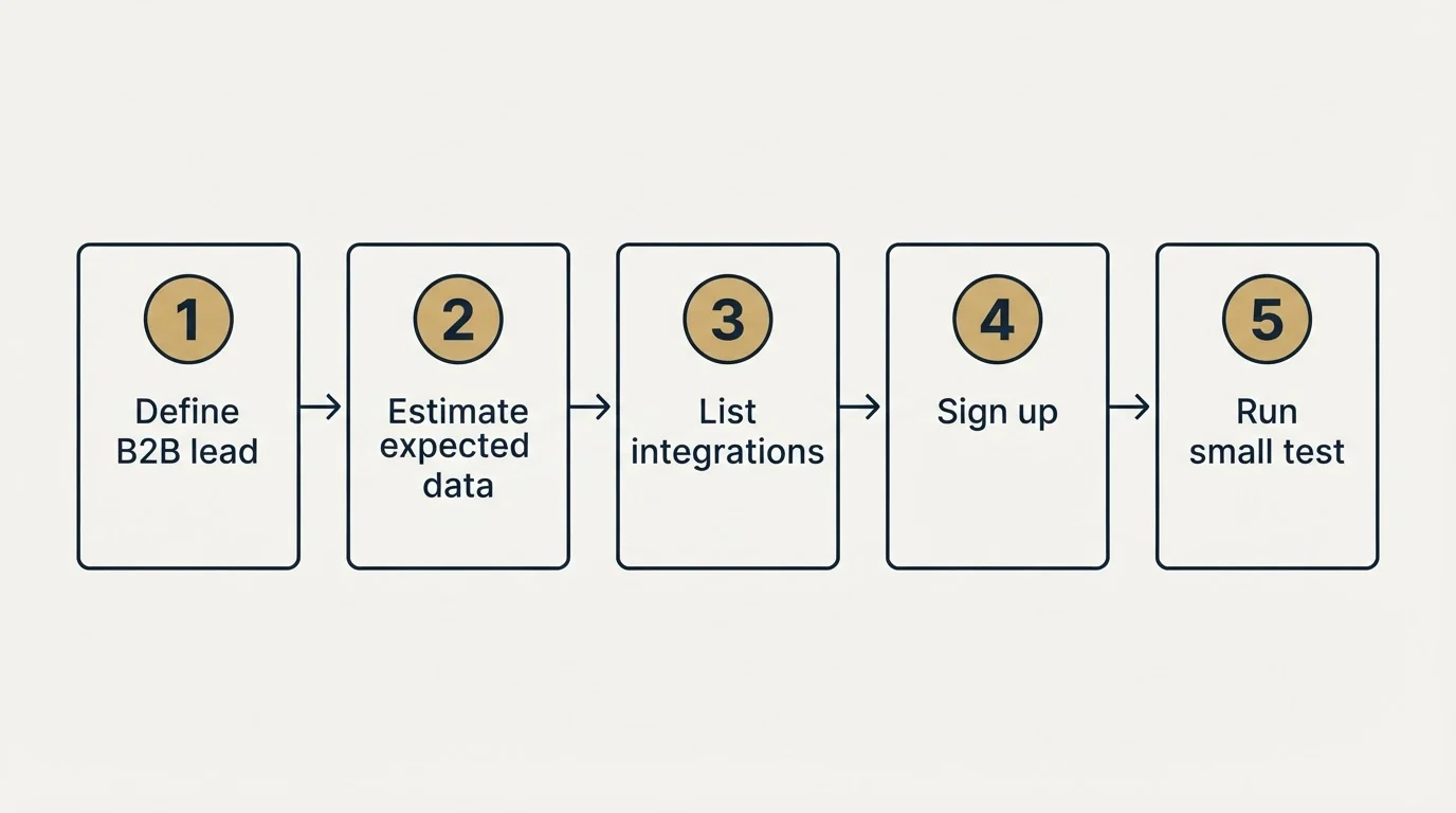 Step sequence: Getting Started Checklist (Define B2B lead, Estimate expected data, List integrations, Sign up)