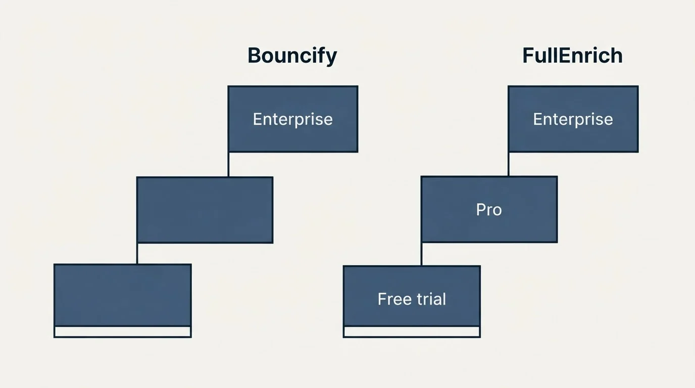 Pricing ladder: Pricing Comparison (Bouncify, FullEnrich, Enterprise, Free trial)