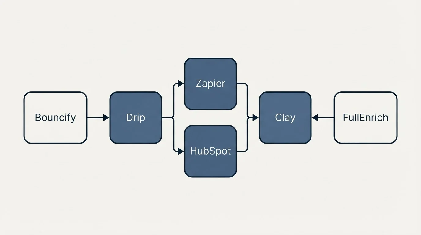 Integration flow: Integration Ecosystem (Bouncify, FullEnrich, Zapier, HubSpot)