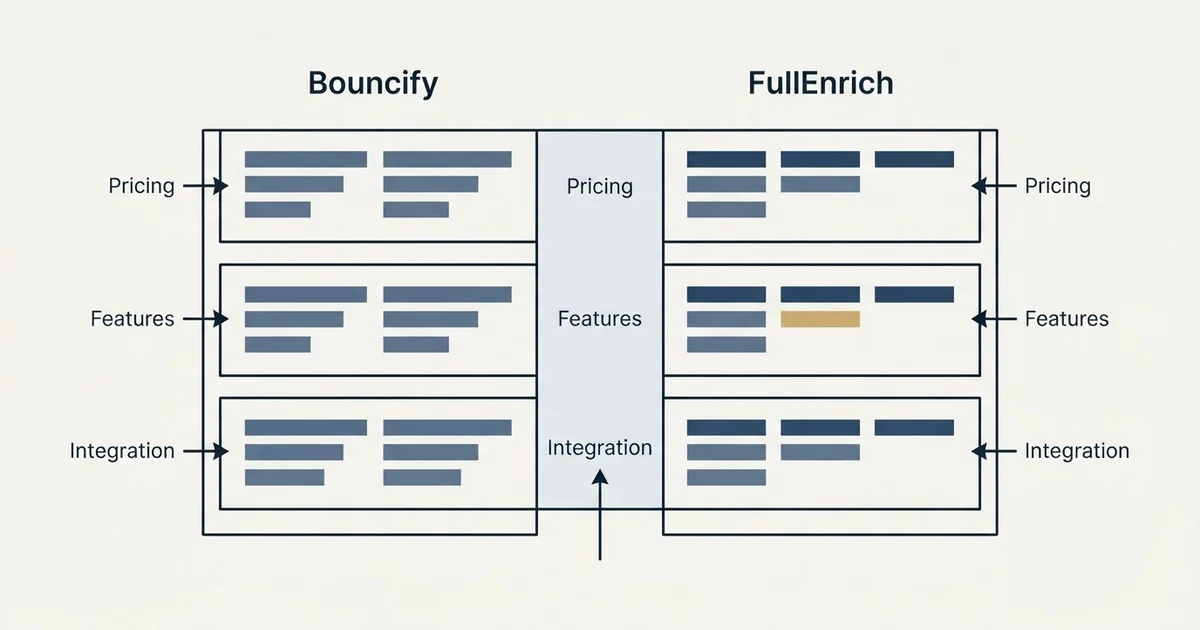 Comparison panel: Bouncify vs FullEnrich (Pricing, Features, Integration)
