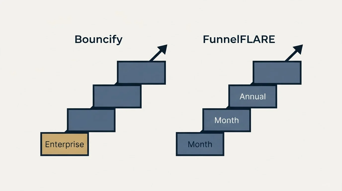 Pricing ladder: Pricing Comparison (Bouncify, FunnelFLARE, Enterprise, Month)