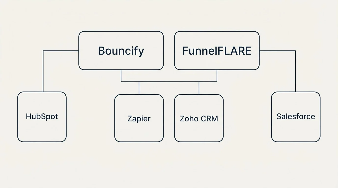 Integration grid: Integration Ecosystem (Bouncify, FunnelFLARE, Zapier, Zoho CRM)