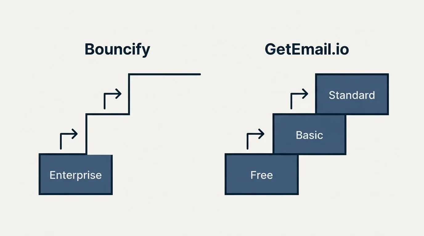 Pricing ladder: Pricing Comparison (Bouncify, GetEmail.io, Enterprise, Free)