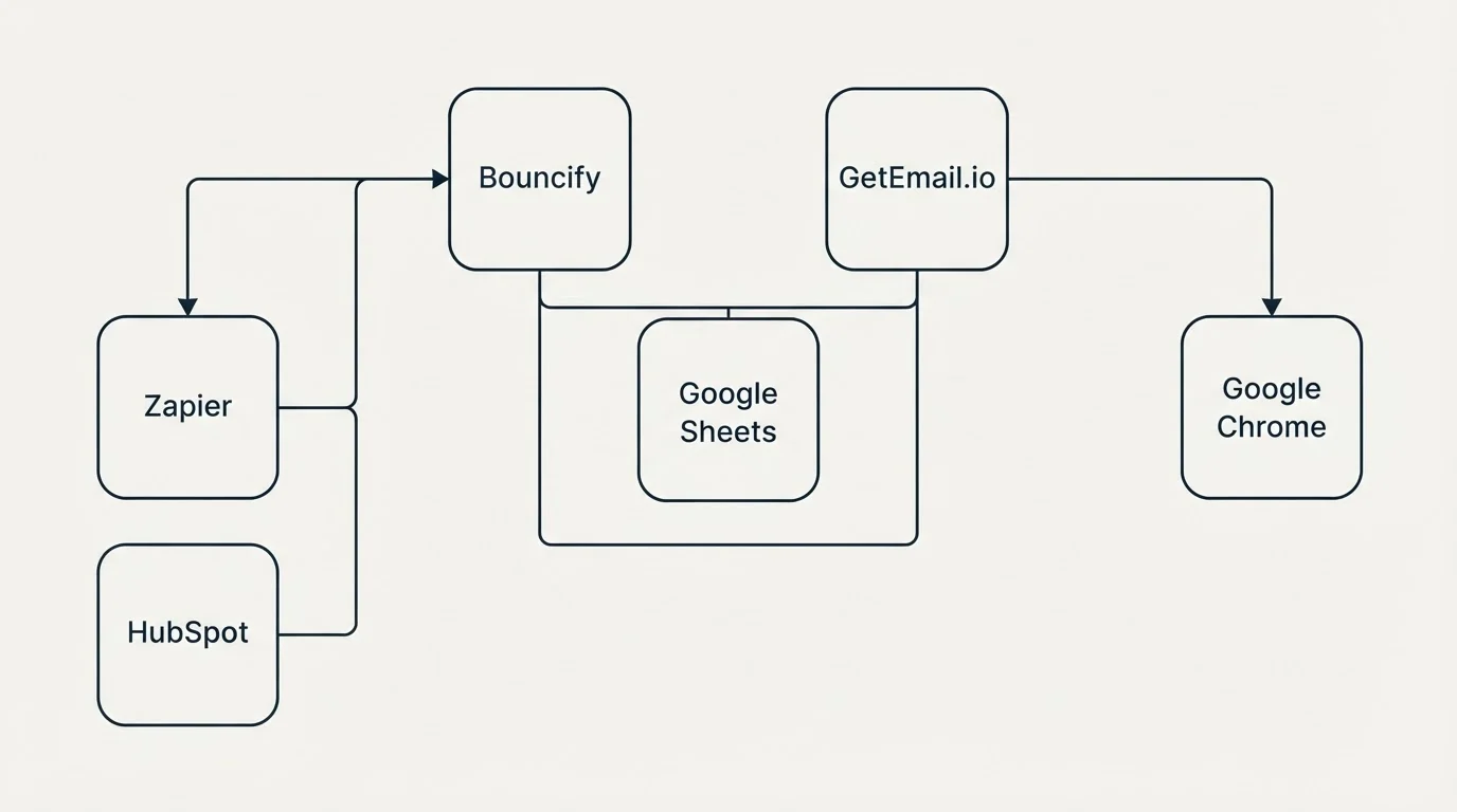 Integration grid: Integration Ecosystem (Bouncify, GetEmail.io, Google Sheets, Zapier)