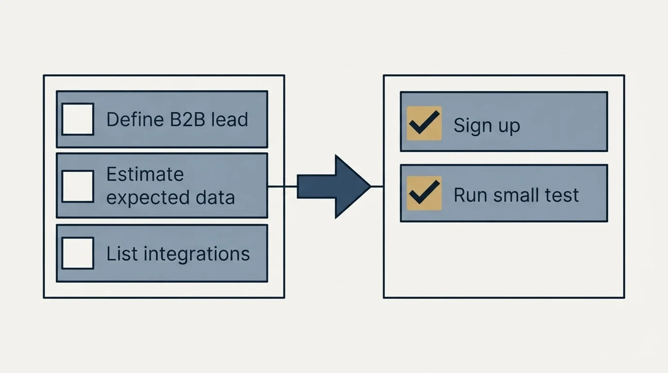 Before-and-after steps: Getting Started Checklist (Define B2B lead, Estimate expected data, List integrations, Sign up)