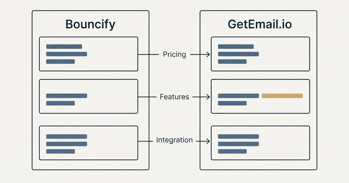 Comparison panel: Bouncify vs GetEmail.io (Pricing, Features, Integration)
