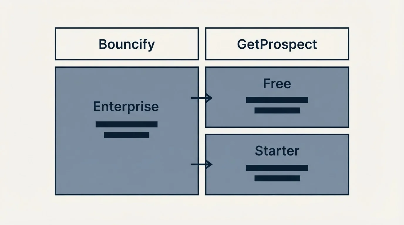 Pricing table: Pricing Comparison (Bouncify, GetProspect, Enterprise, Free)