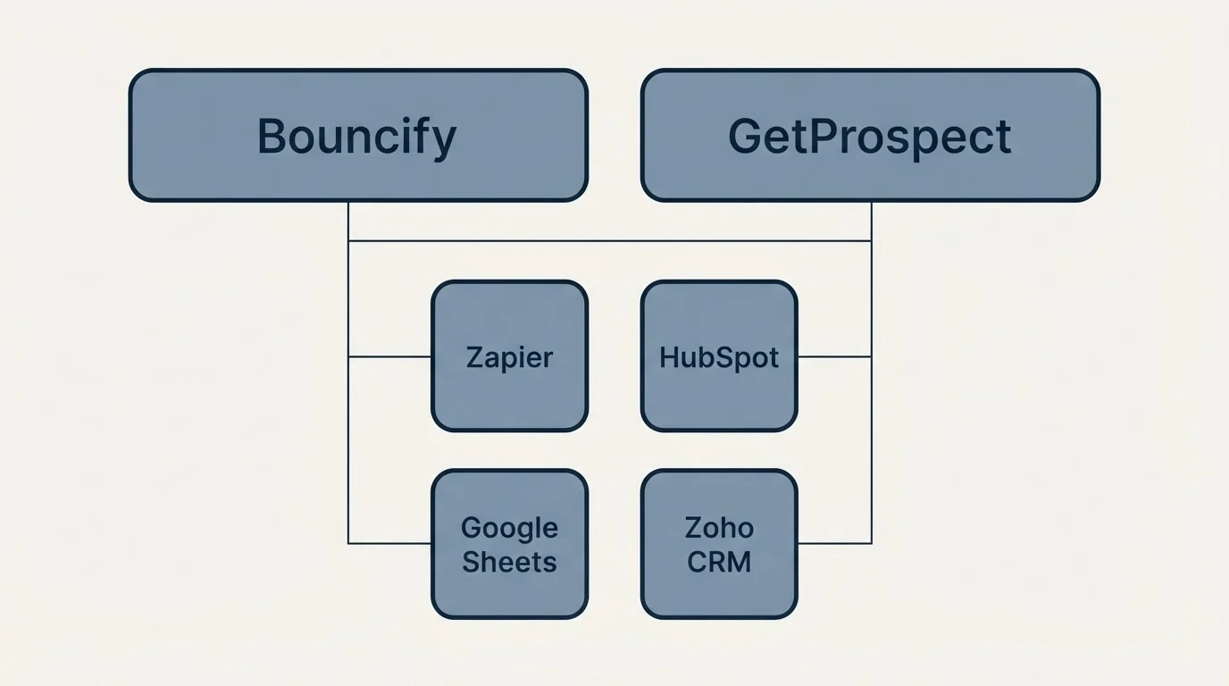 Integration grid: Integration Ecosystem (Bouncify, GetProspect, Zapier, HubSpot)
