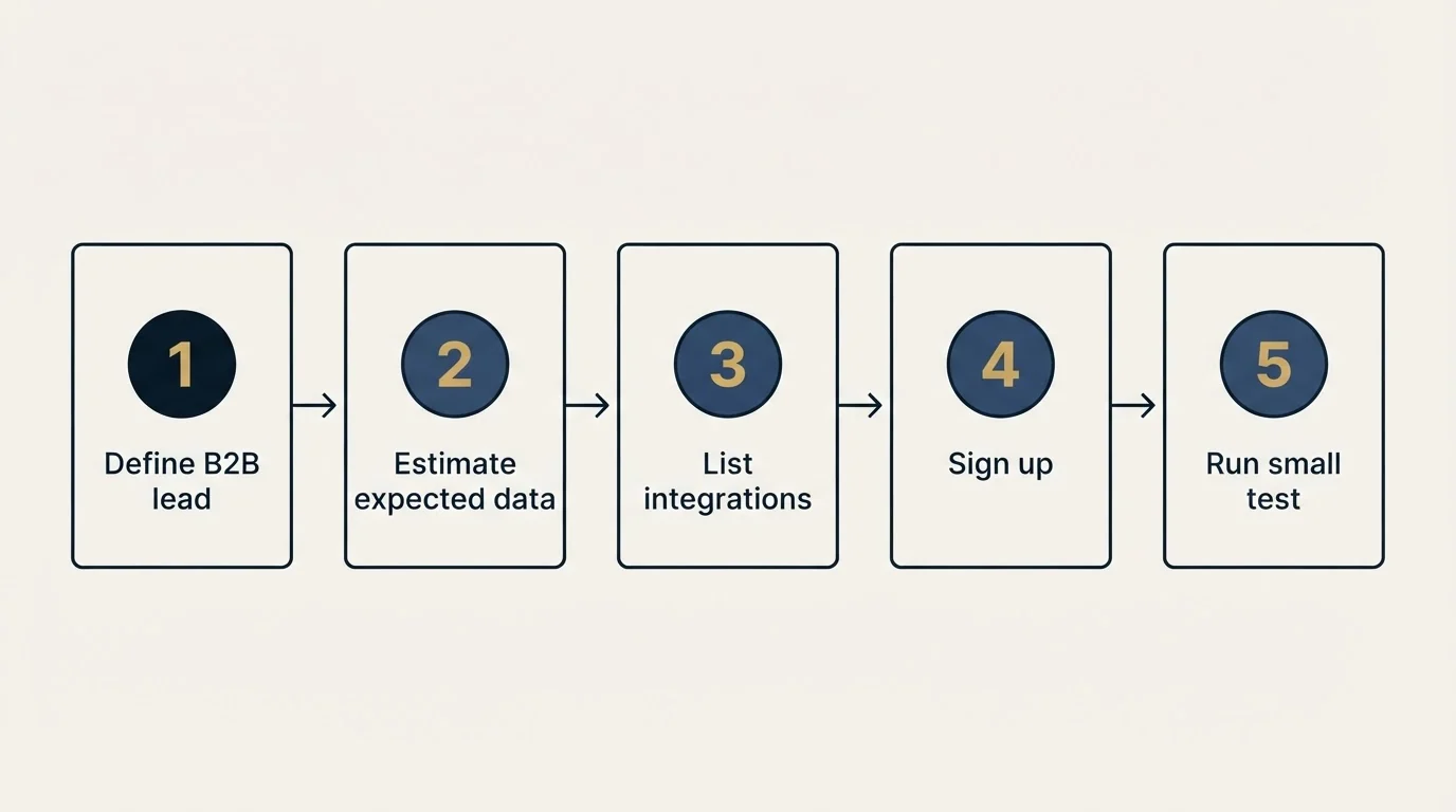 Step sequence: Getting Started Checklist (Define B2B lead, Estimate expected data, List integrations, Sign up)