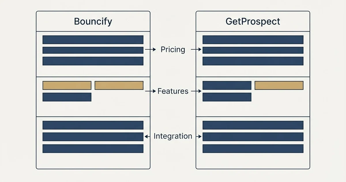 Comparison panel: Bouncify vs GetProspect (Pricing, Features, Integration)