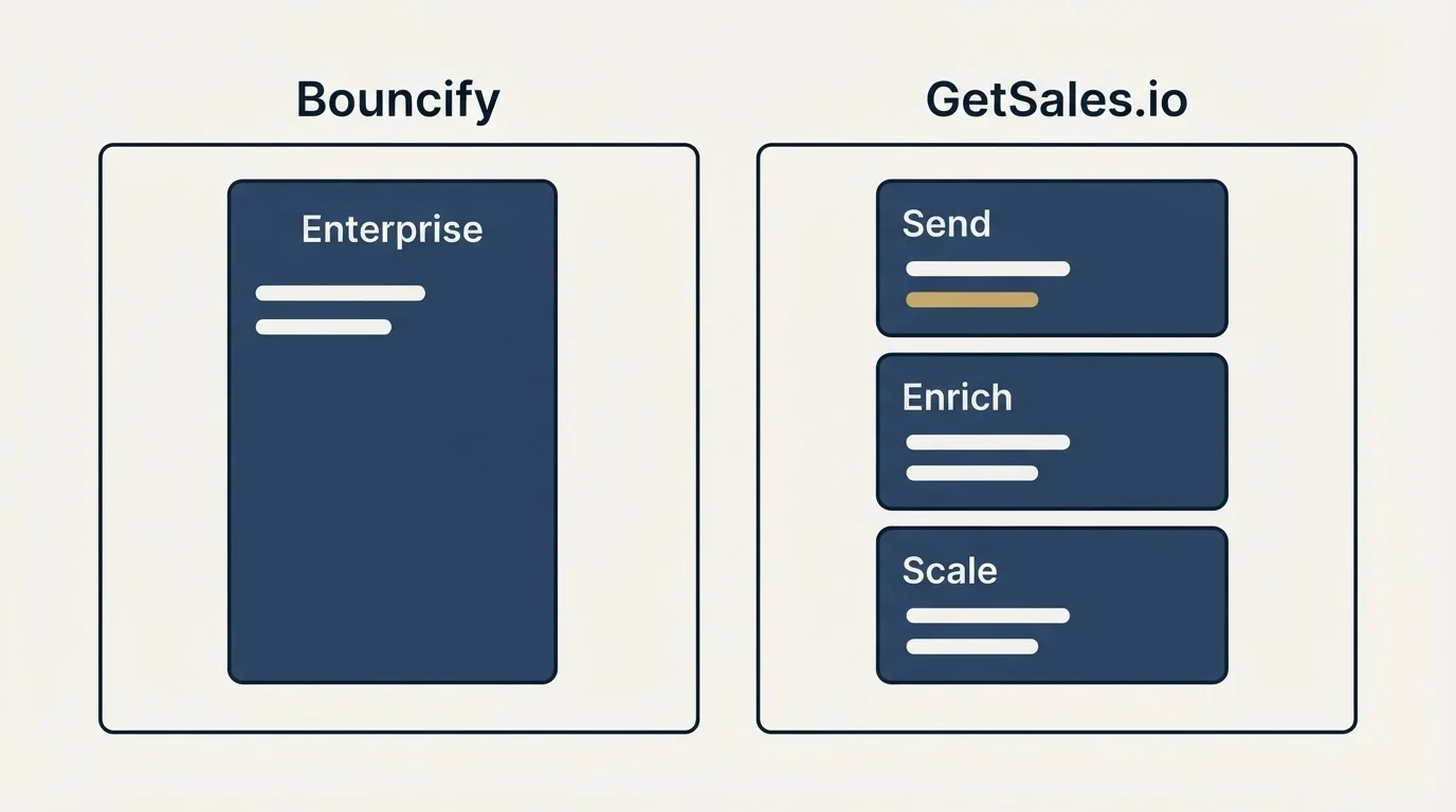 Pricing panels: Pricing Comparison (Bouncify, GetSales.io, Enterprise, Send)