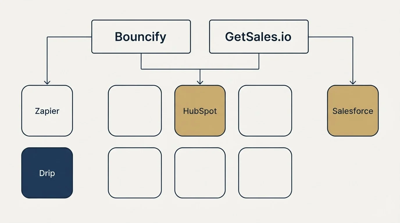 Integration grid: Integration Ecosystem (Bouncify, GetSales.io, HubSpot, Zapier)