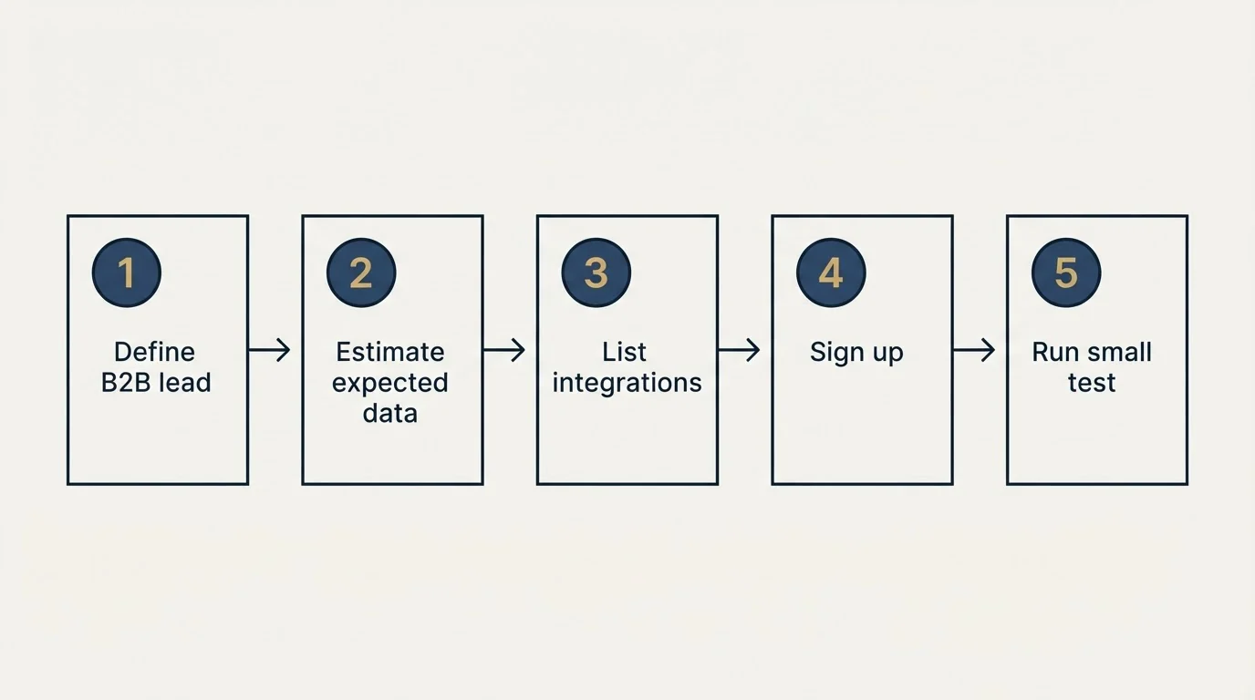 Step sequence: Getting Started Checklist (Define B2B lead, Estimate expected data, List integrations, Sign up)