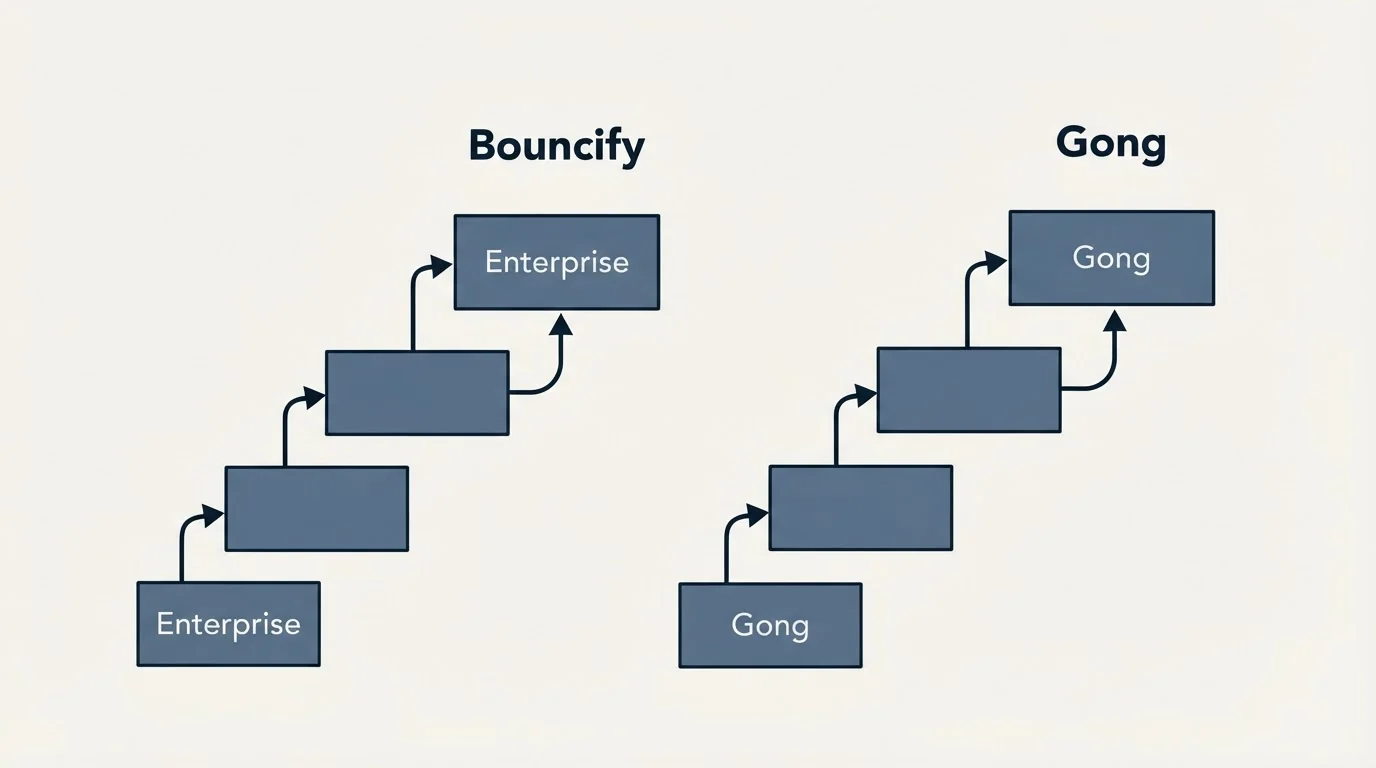 Pricing ladder: Pricing Comparison (Bouncify, Gong, Enterprise)