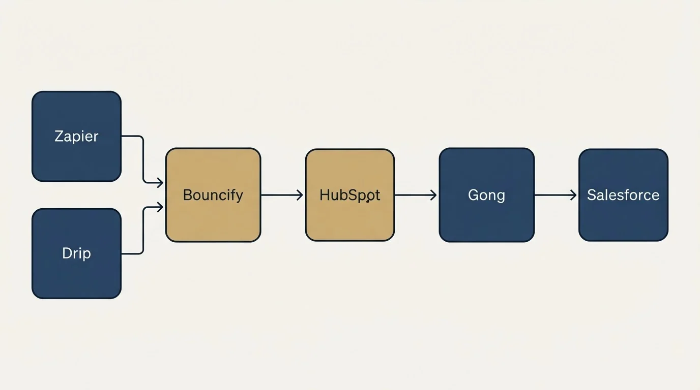 Integration schematic: Integration Ecosystem (Bouncify, Gong, HubSpot, Zapier)